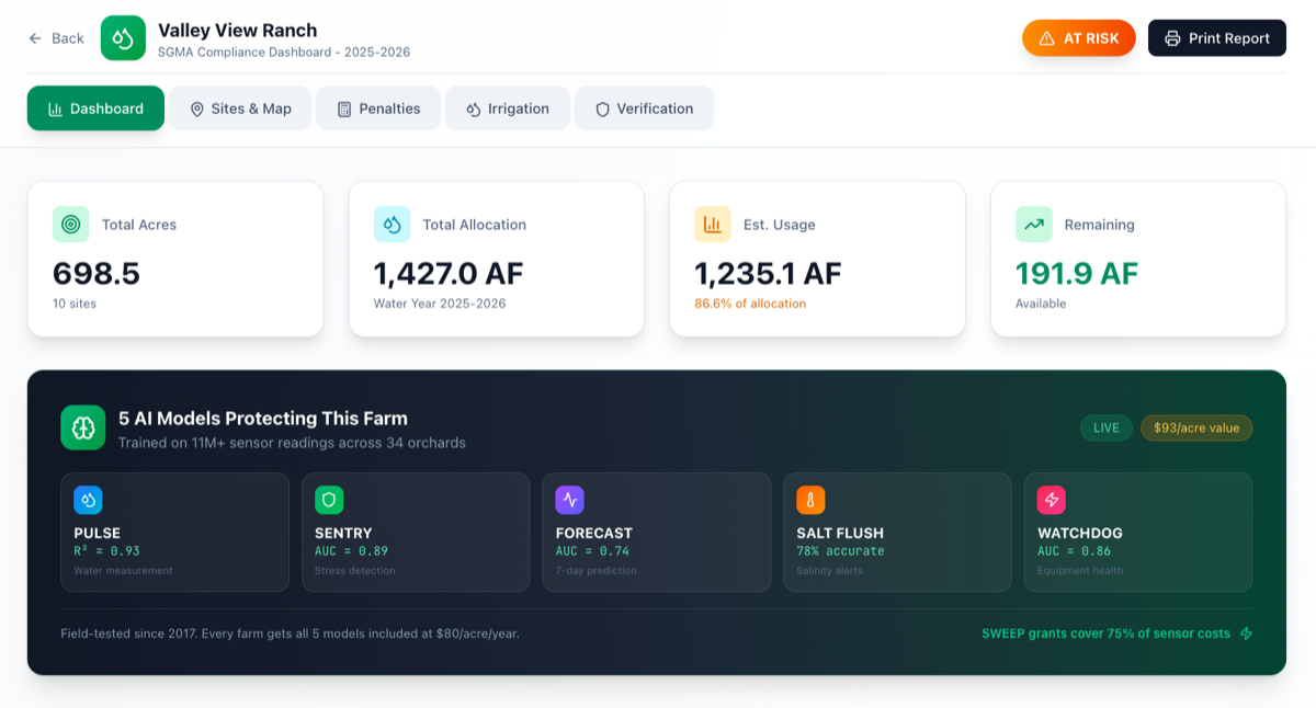 AgWaterAI SGMA Allocation Estimator showing allocation tracking, AI models, and farm analytics